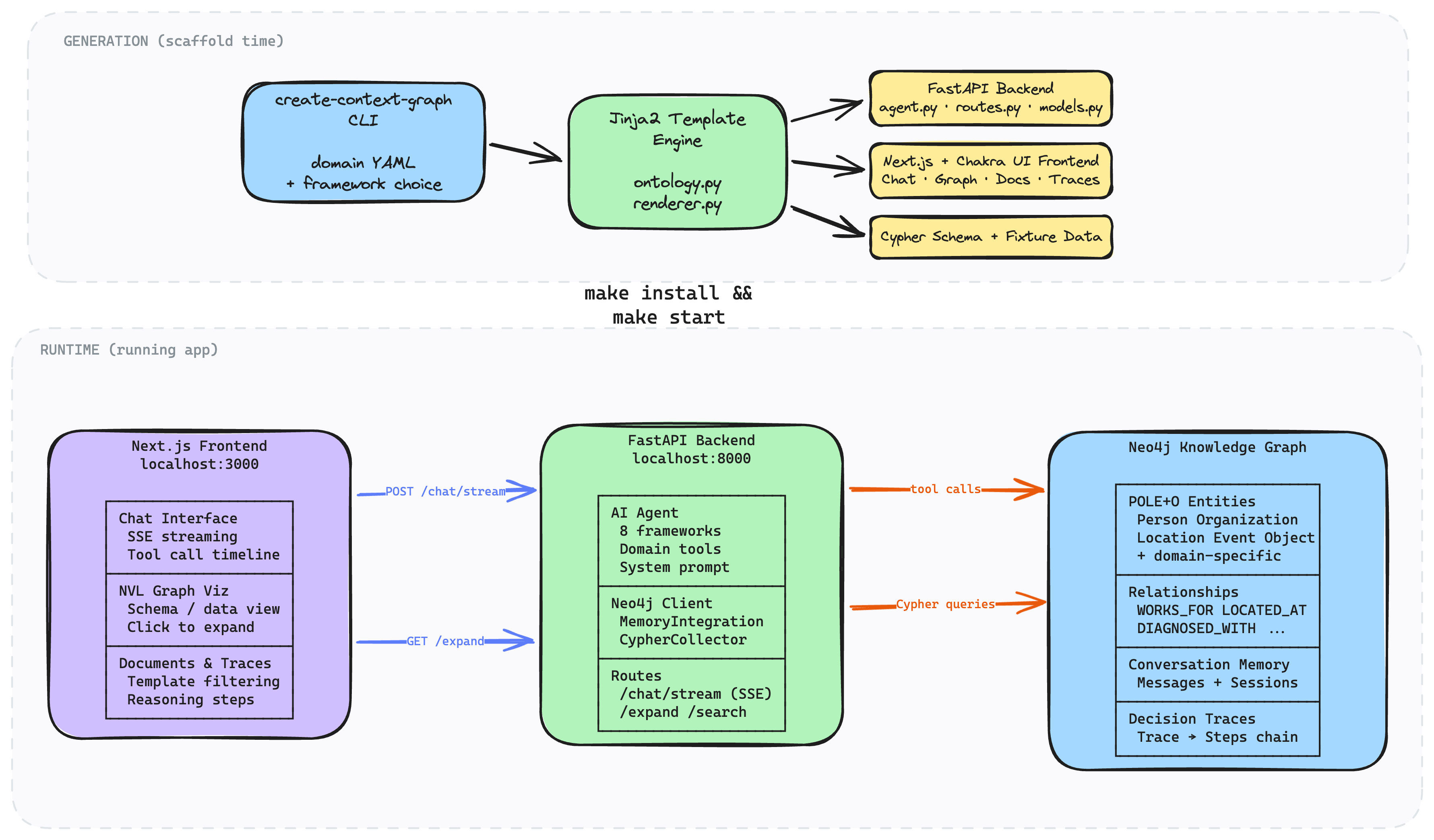 Architecture: generation pipeline and runtime components