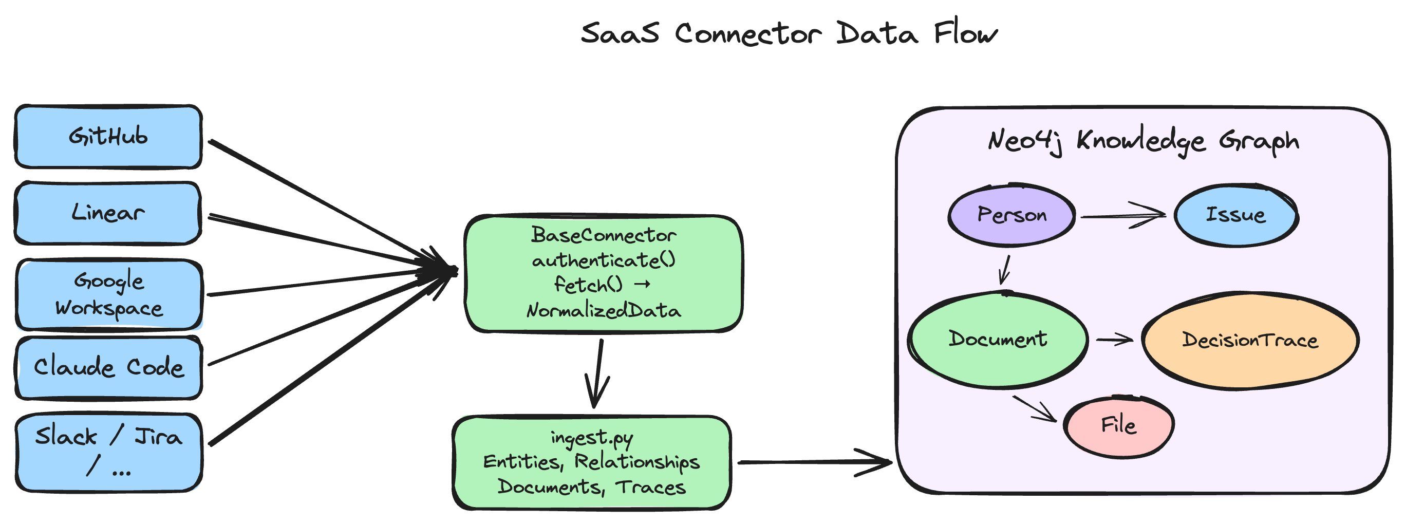 SaaS connector data flow into Neo4j knowledge graph