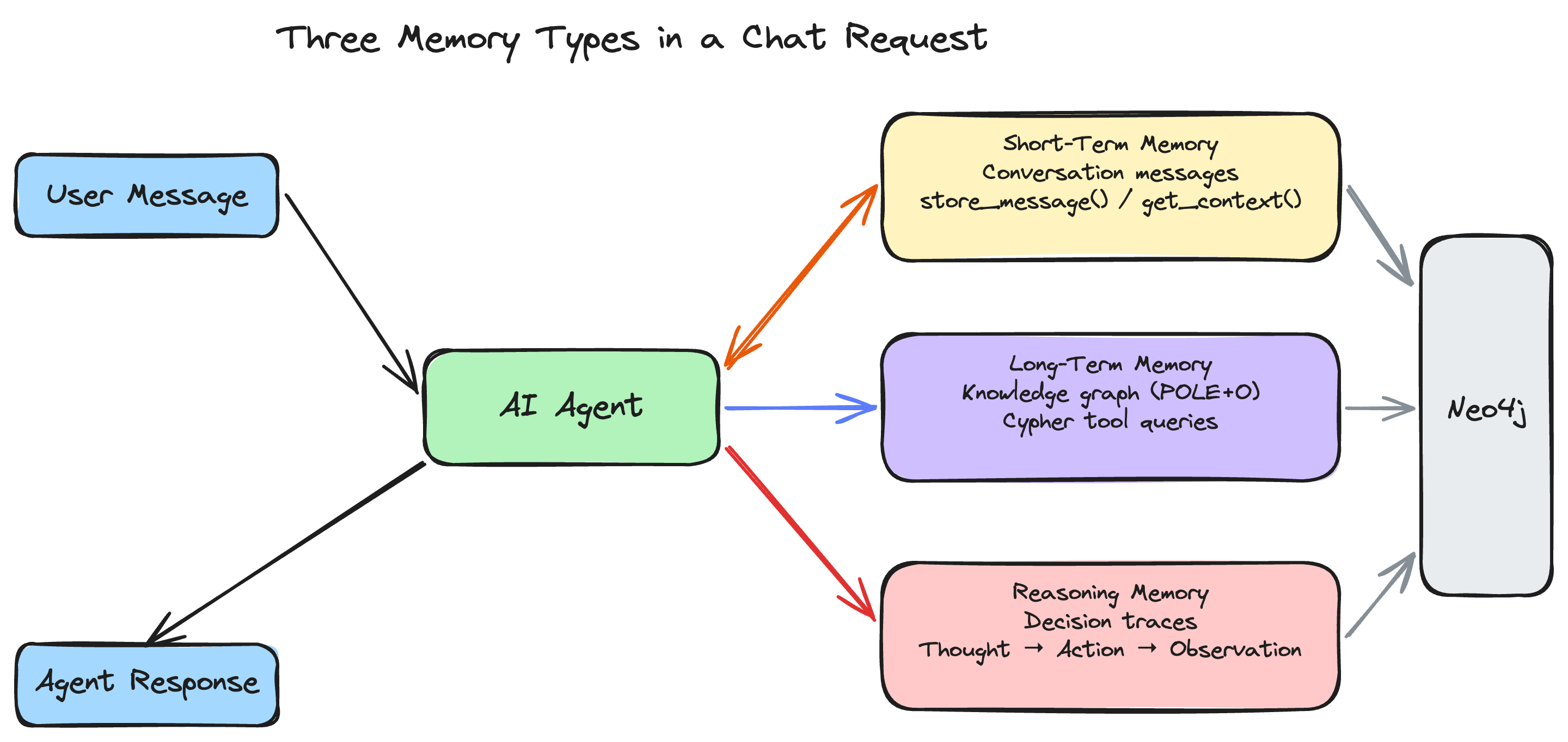 Three memory types: short-term, long-term, and reasoning memory in Neo4j