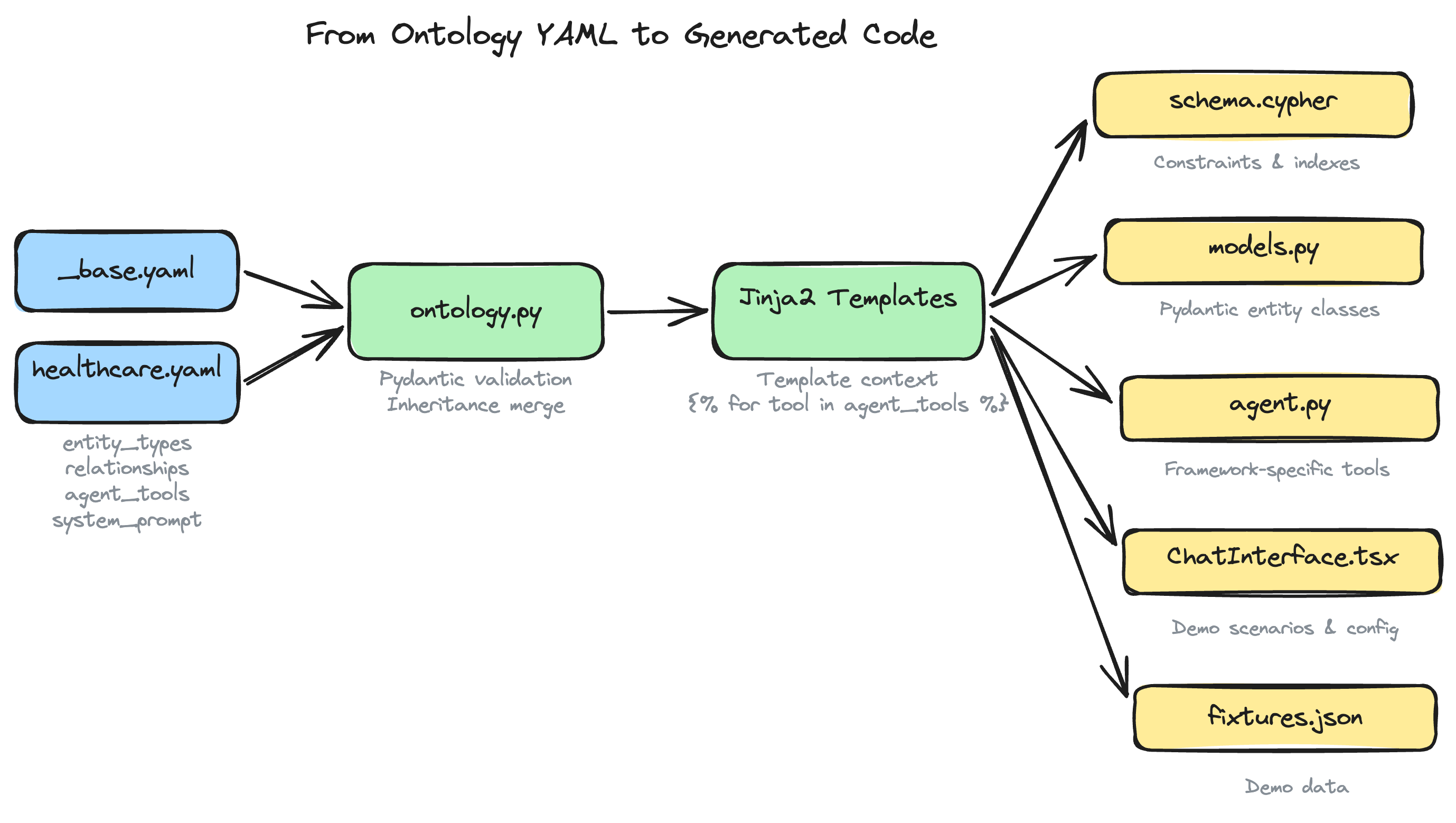 From domain YAML through Jinja2 templates to generated code