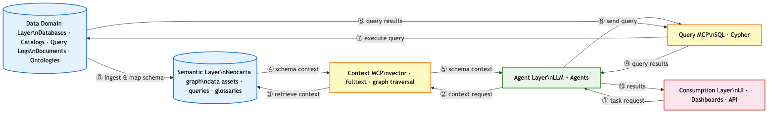 Neocarta builds a semantic layer in Neo4j from your data sources and serves it to your agents over MCP, so they can discover, understand, and query the underlying data