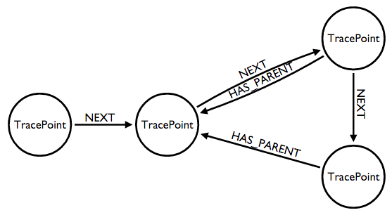 TracePoint flow model