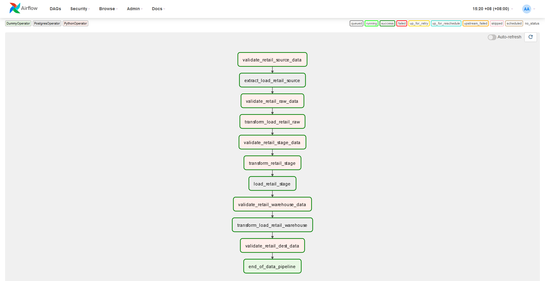 Retail pipeline DAG