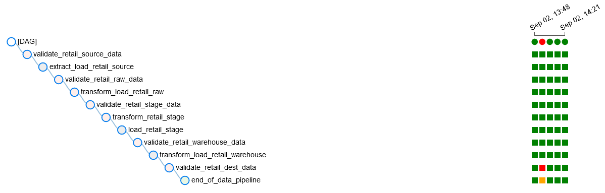 Idempotent data pipeline