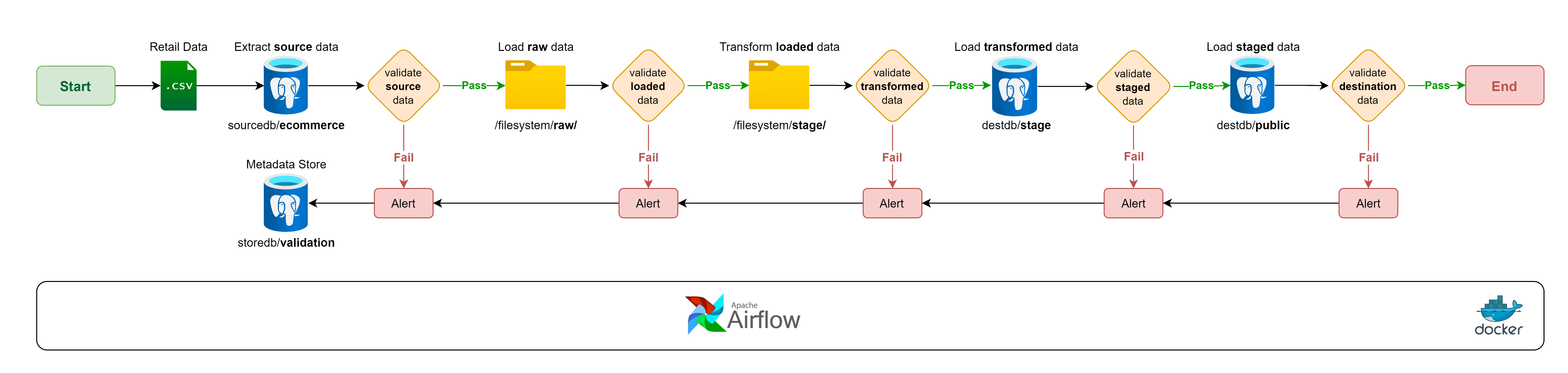 Data pipeline