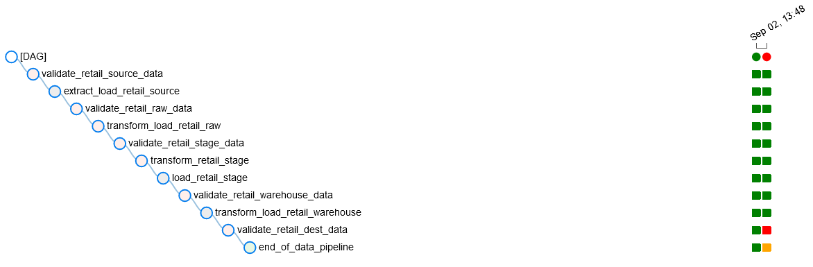 Non-idempotent data pipeline