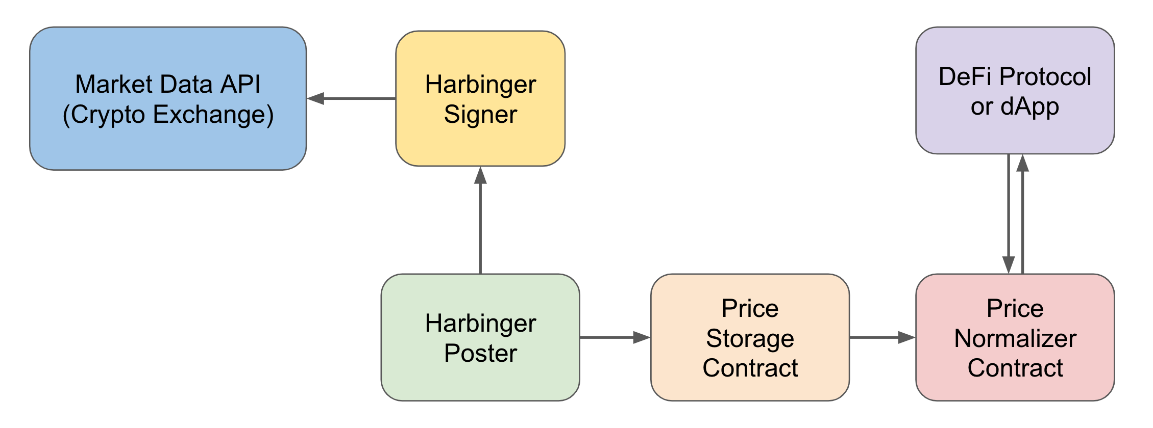 Harbinger Overview