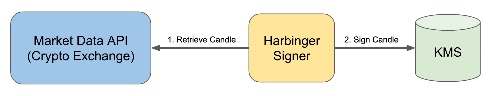 Signer Workflow