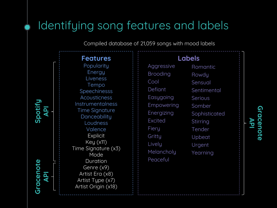 Song features and labels