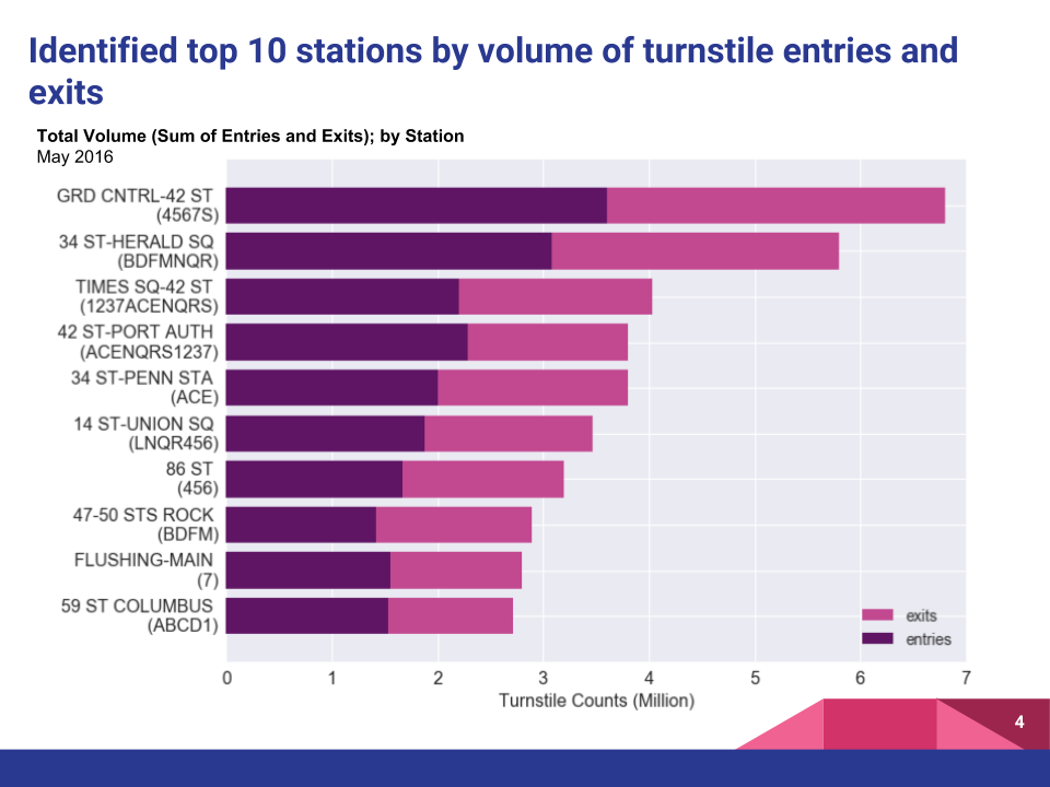 Top 10 stations