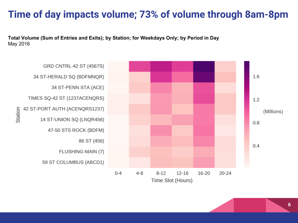 Weekday volume by time slot