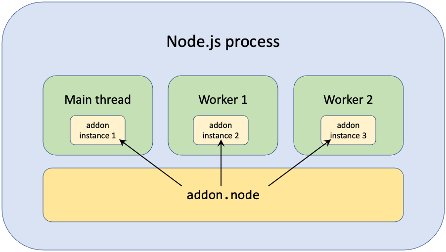 The Node.js addon lifecycle, described in detail below.