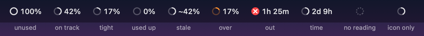 The menu bar item in each state: on track, tight, used up, stale, over, out, time until reset, no reading, and the ring alone