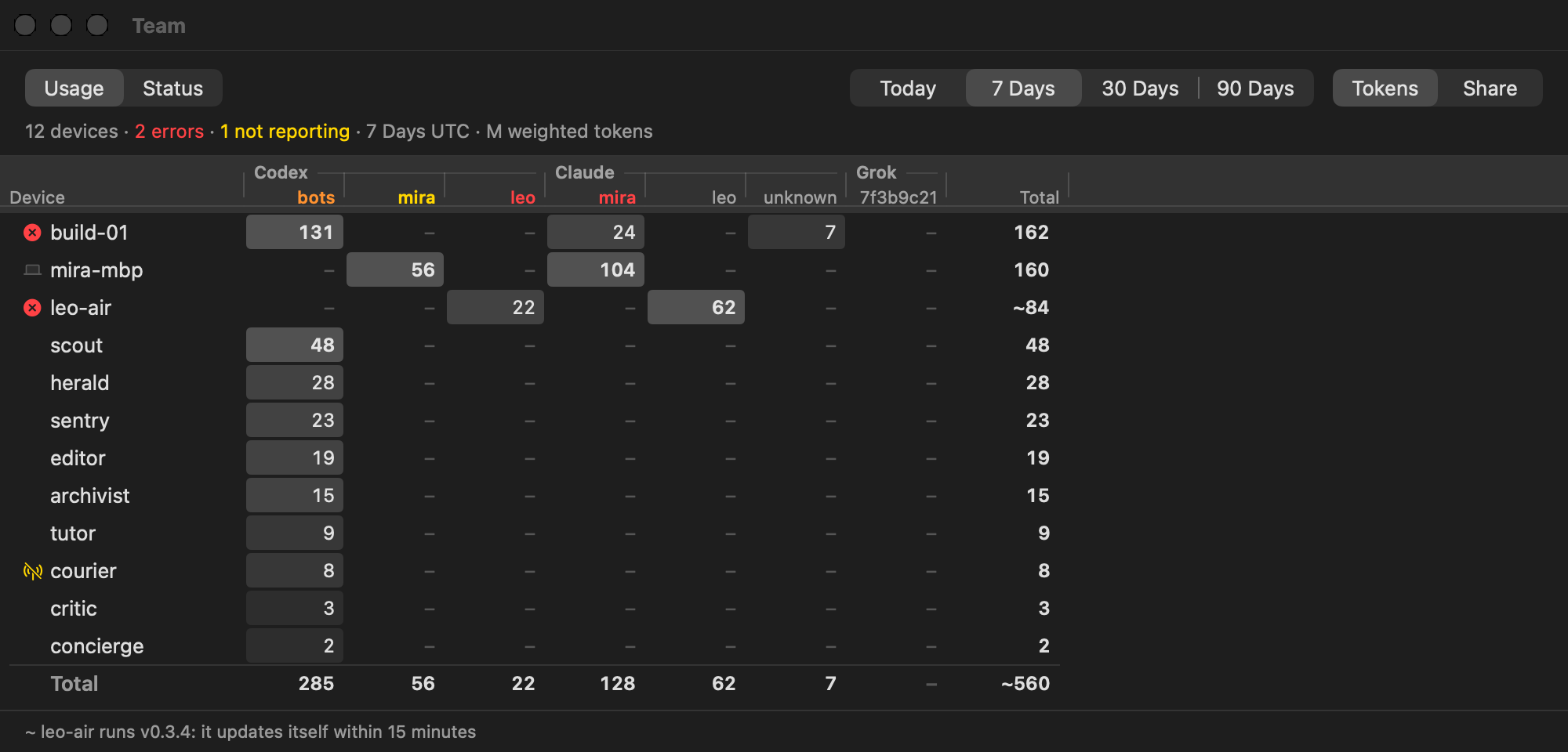 The Team window on Usage: twelve devices against seven subscriptions under Codex, Claude, and Grok, over 7 days, with heat shading and a TOTAL row