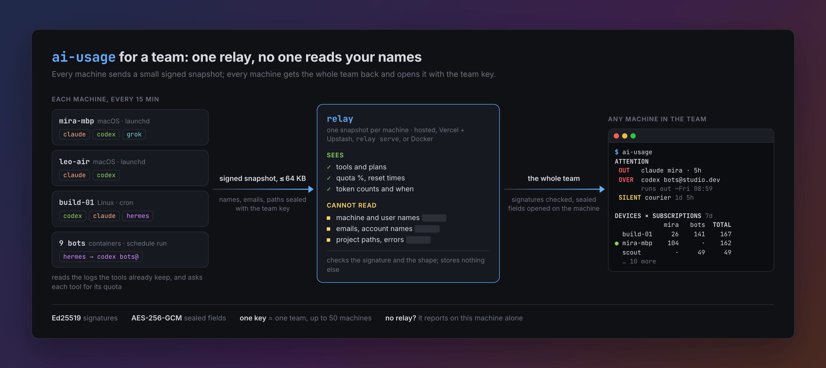 How a team's numbers travel: each machine sends a signed snapshot with names, emails, and paths sealed; the relay sees tools, plans, percentages, and token counts; every machine reads the whole team back and opens it with the team key