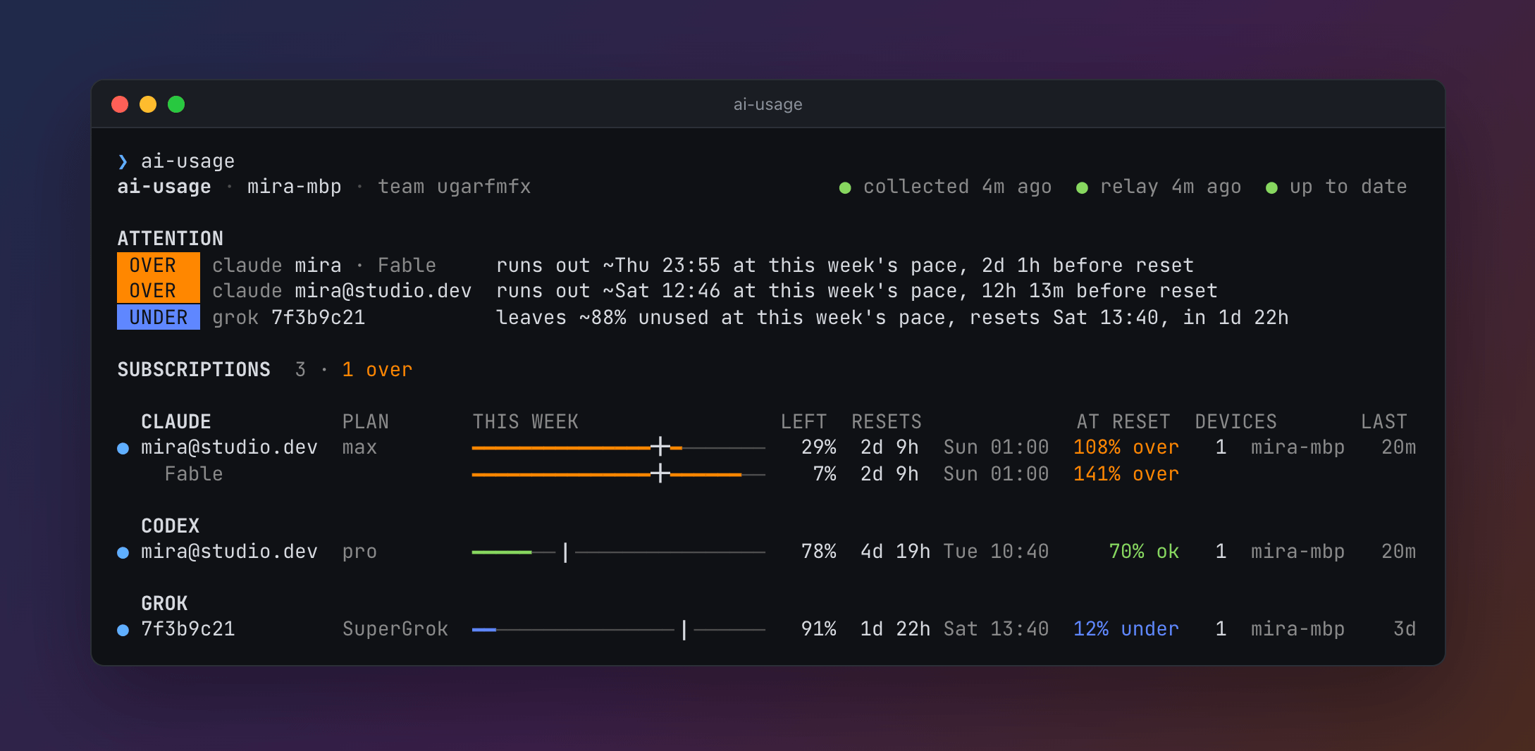 One developer's subscriptions: at this week's pace Claude runs out on Saturday, 12 hours before its reset, and its model window tonight; Codex has 78% left, and SuperGrok will leave most of its week unused