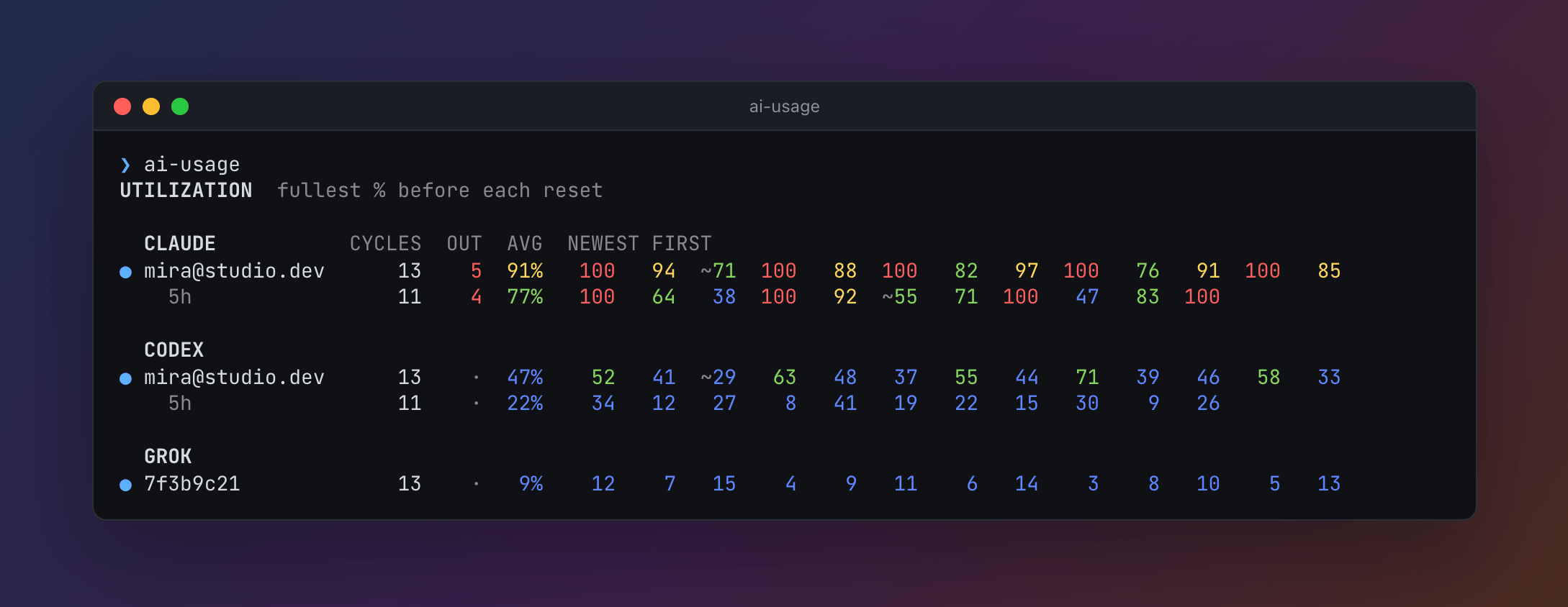 UTILIZATION for one developer over 90 days: Claude's week ran out 5 times in 13, its 5-hour window 4 times in 11, and Codex and SuperGrok were never more than 71% full