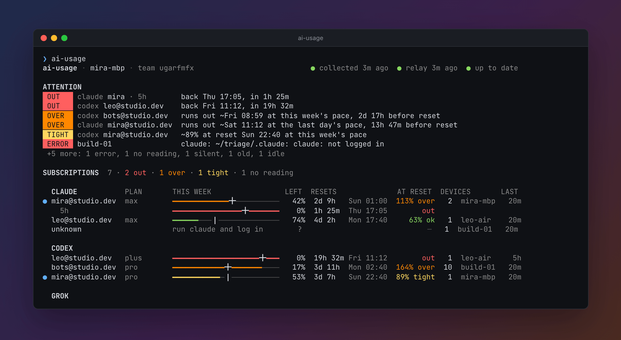 The top of the ai-usage page for a made-up team: ATTENTION lists a full Claude window, a Codex login that runs out on Friday, and a server folder where nobody is logged in to Claude Code, and counts the rest, from a silent bot to a subscription nobody uses; below it, every subscription with how full it will be at its reset