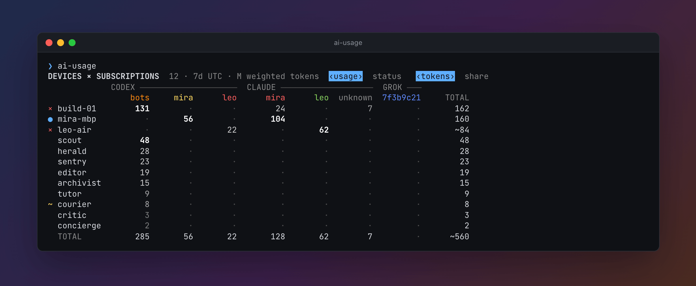 DEVICES × SUBSCRIPTIONS for a made-up team: twelve machines, most of them bots, against six subscriptions and the tokens no login was known for, in millions of weighted tokens over 7 days