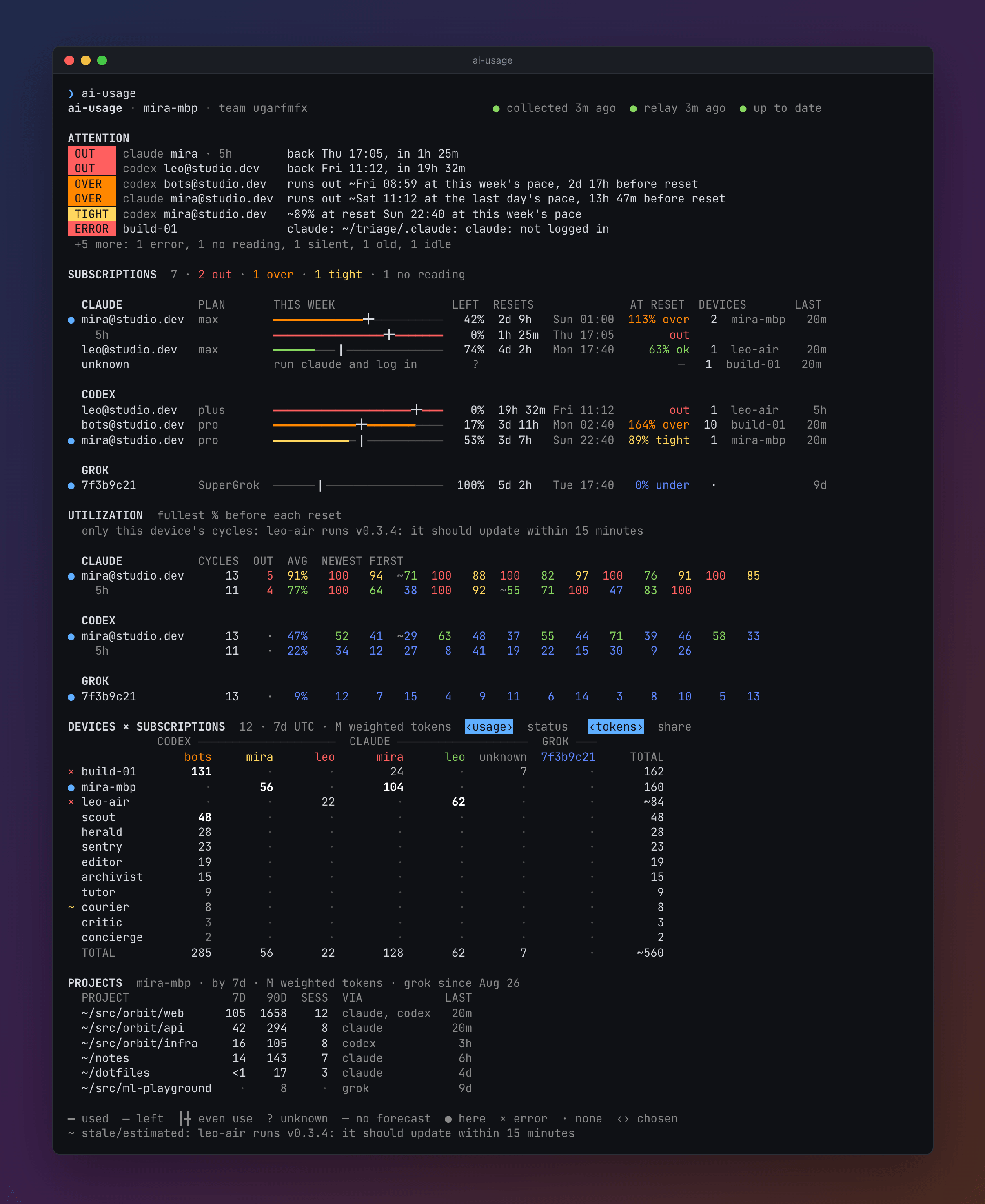 The whole ai-usage page for a made-up team: two laptops, a server, and nine bots that share one Codex login