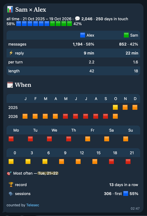 Screenshot of the /stats card for a fictional owner, Sam, and contact, Alex Rivera, over all history.