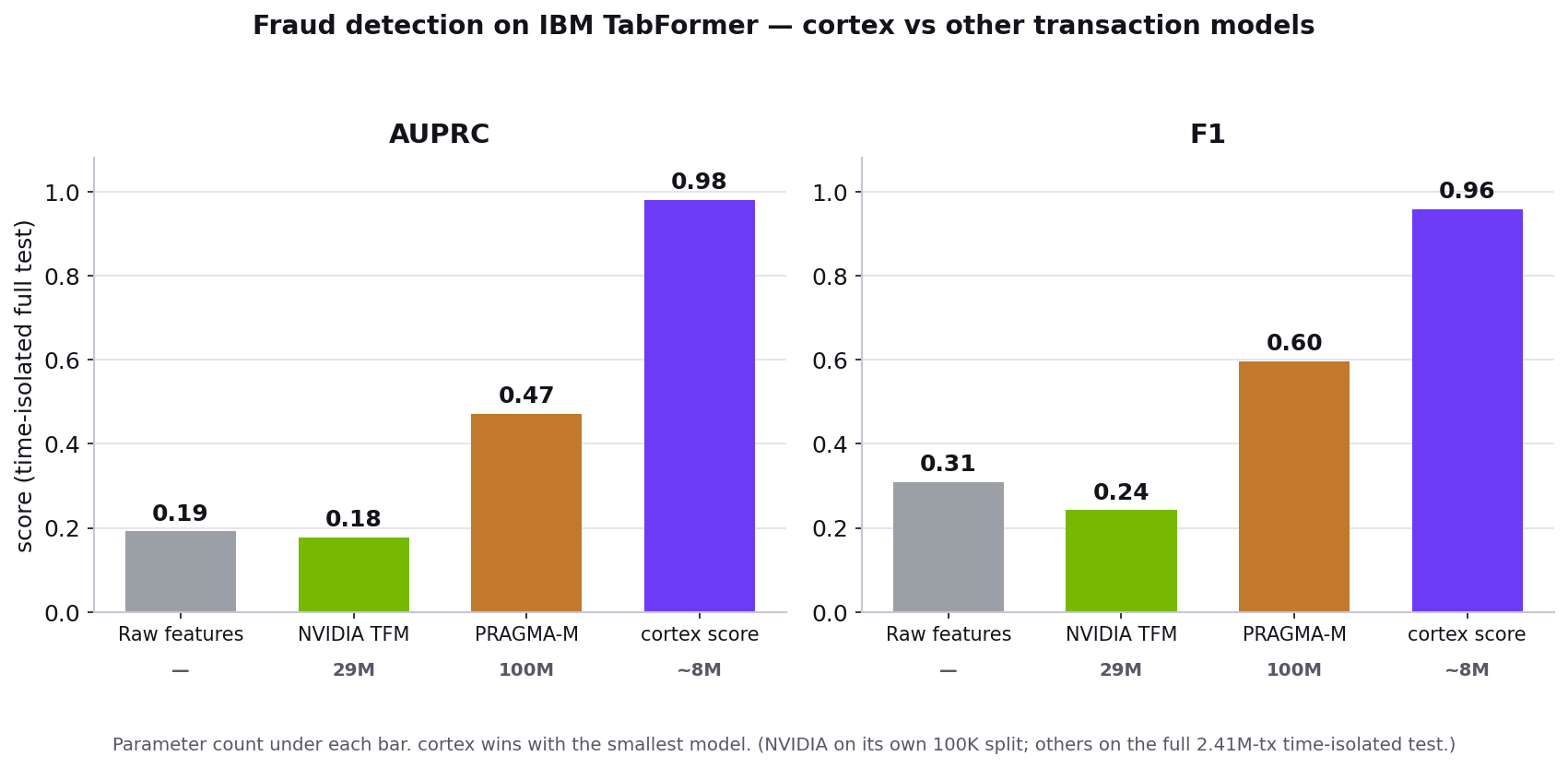 Cortex vs raw features