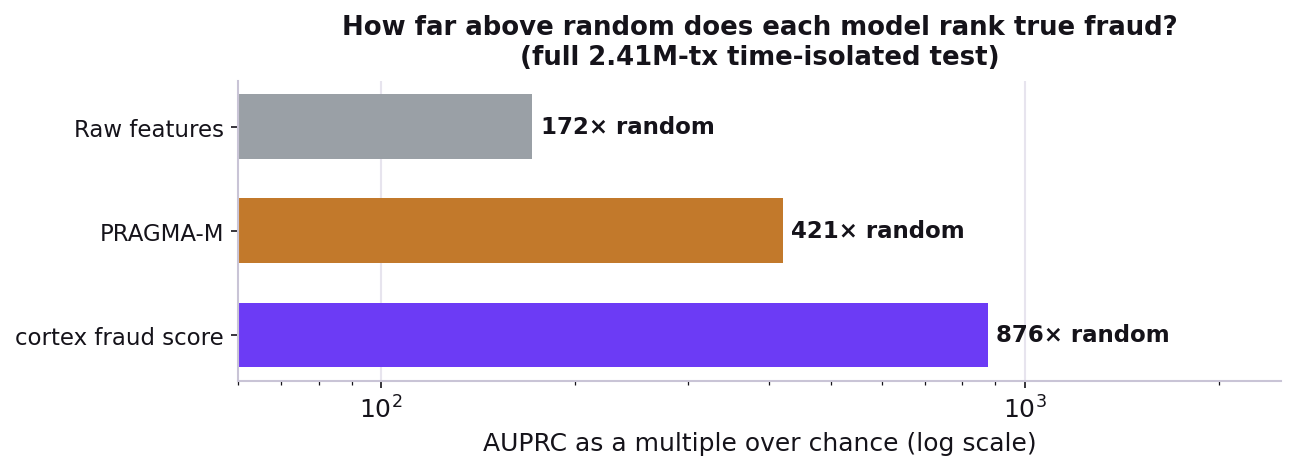 AUPRC as multiple over random