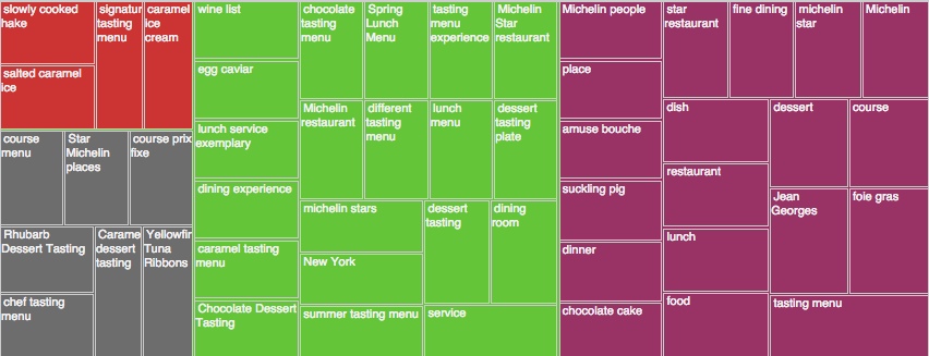 Sentiment Visualization