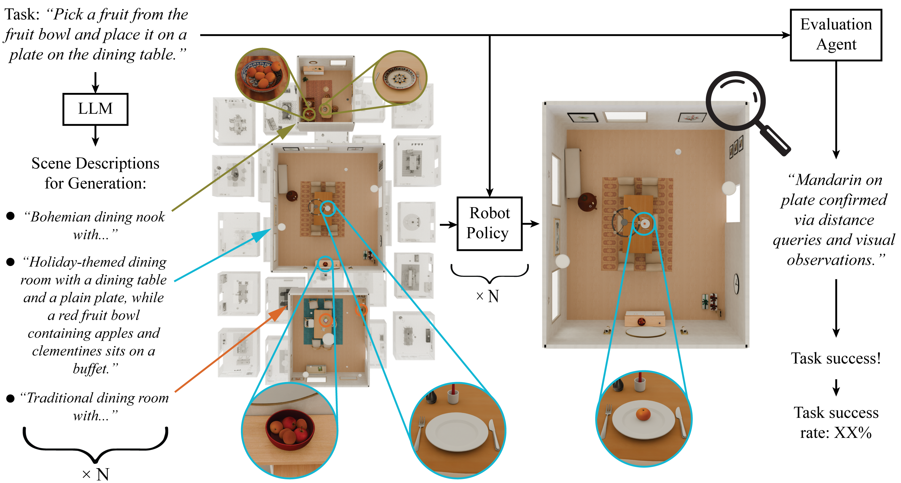 Robot evaluation pipeline