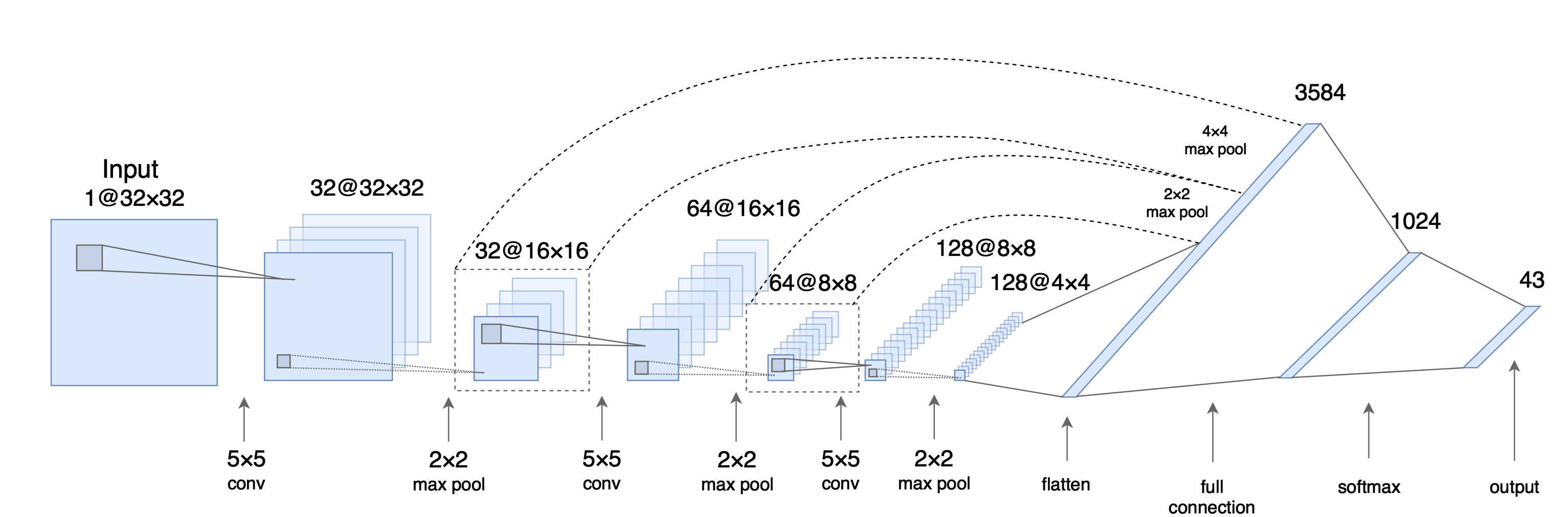 Model architecture