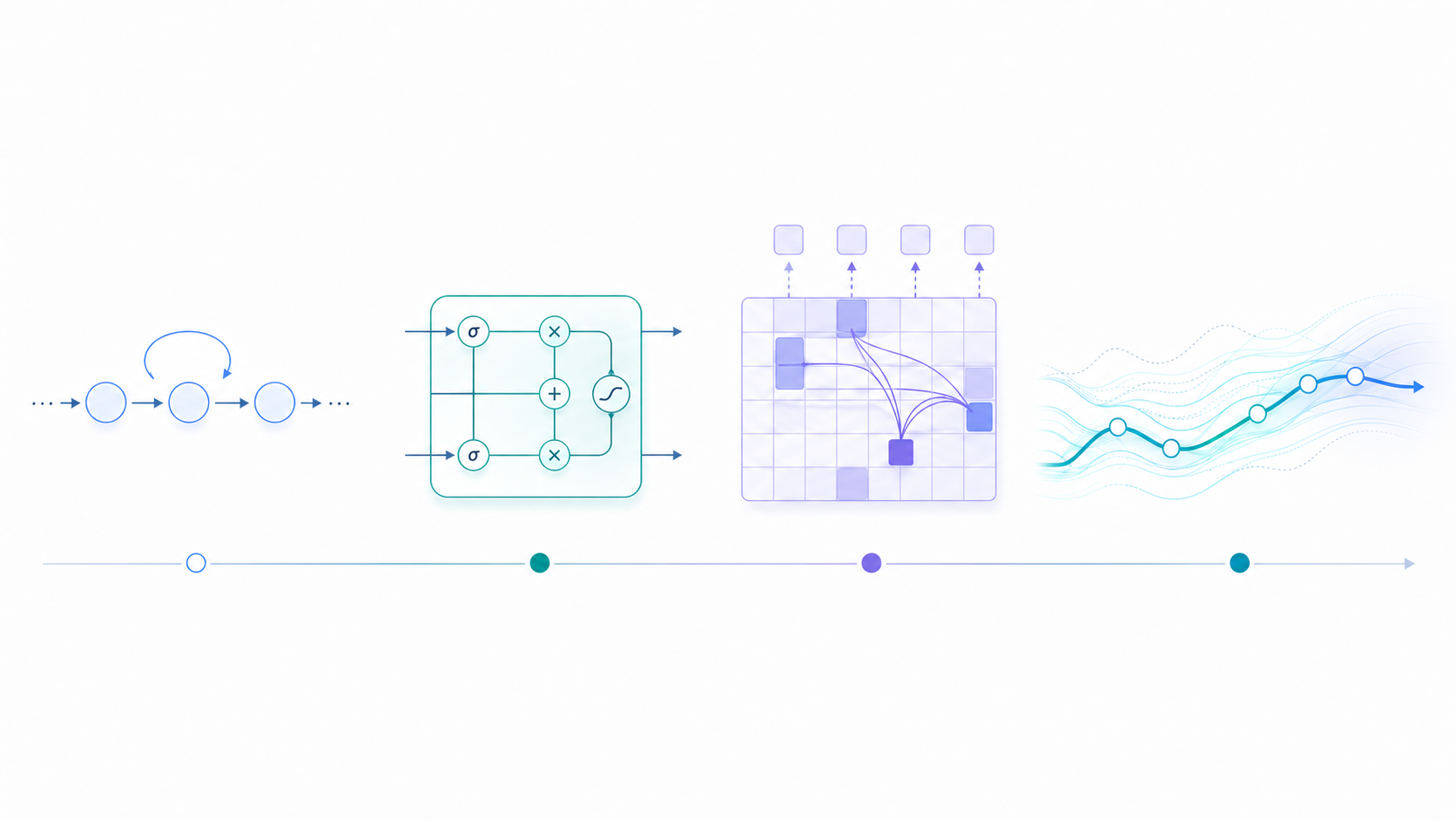 From RNN to Mamba: The Mathematical Evolution of Sequence Modeling