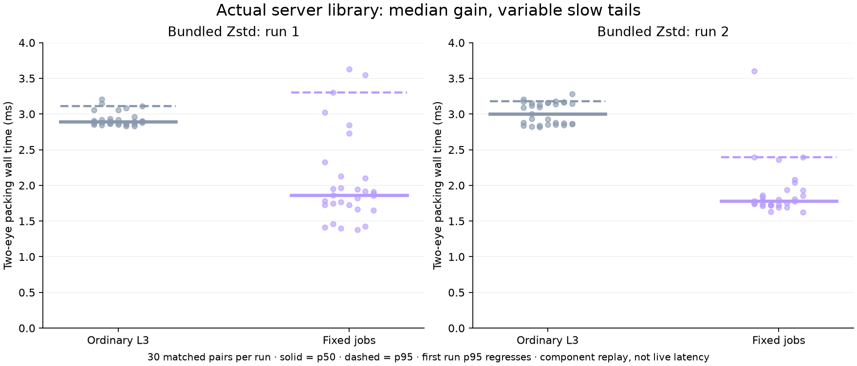 Two matched Warp host packing runs: fixed jobs reduce median time, but the first run has a slower p95 tail