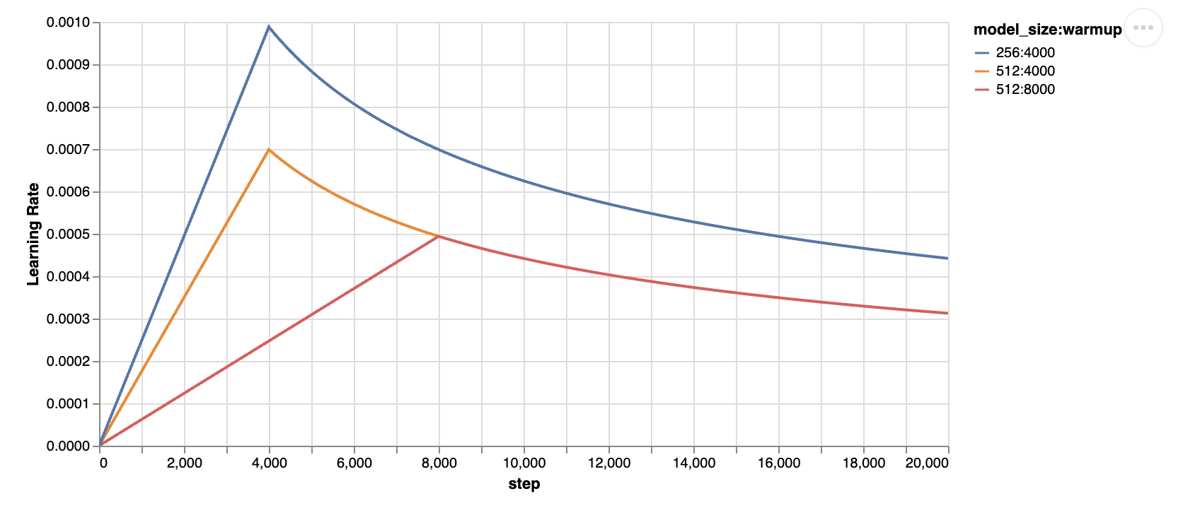 Learning Rate Schedular