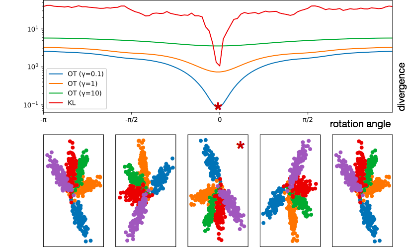 Why Wasserstein distance triumphs over KL divergece