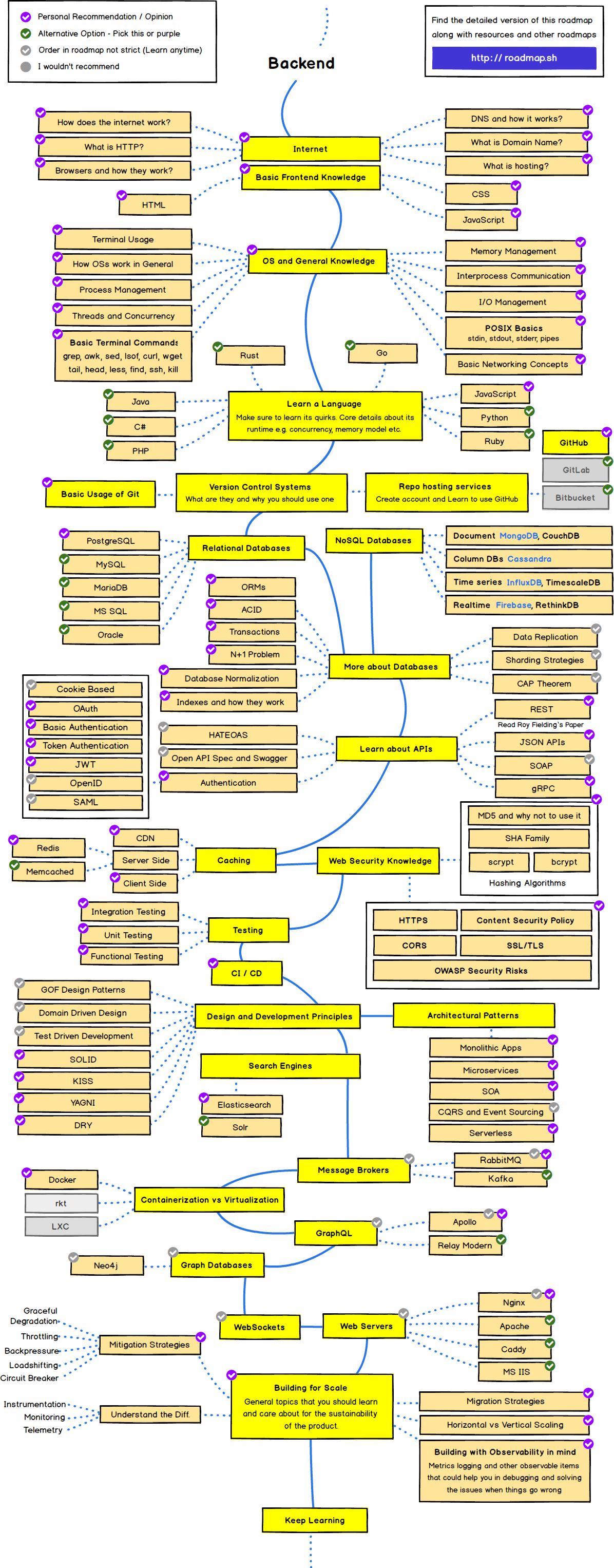 Back-end Roadmap