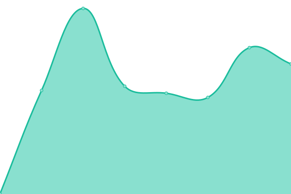 Response time graph