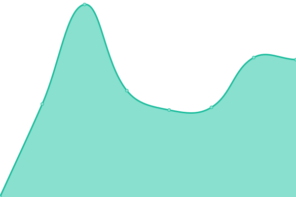 Response time graph