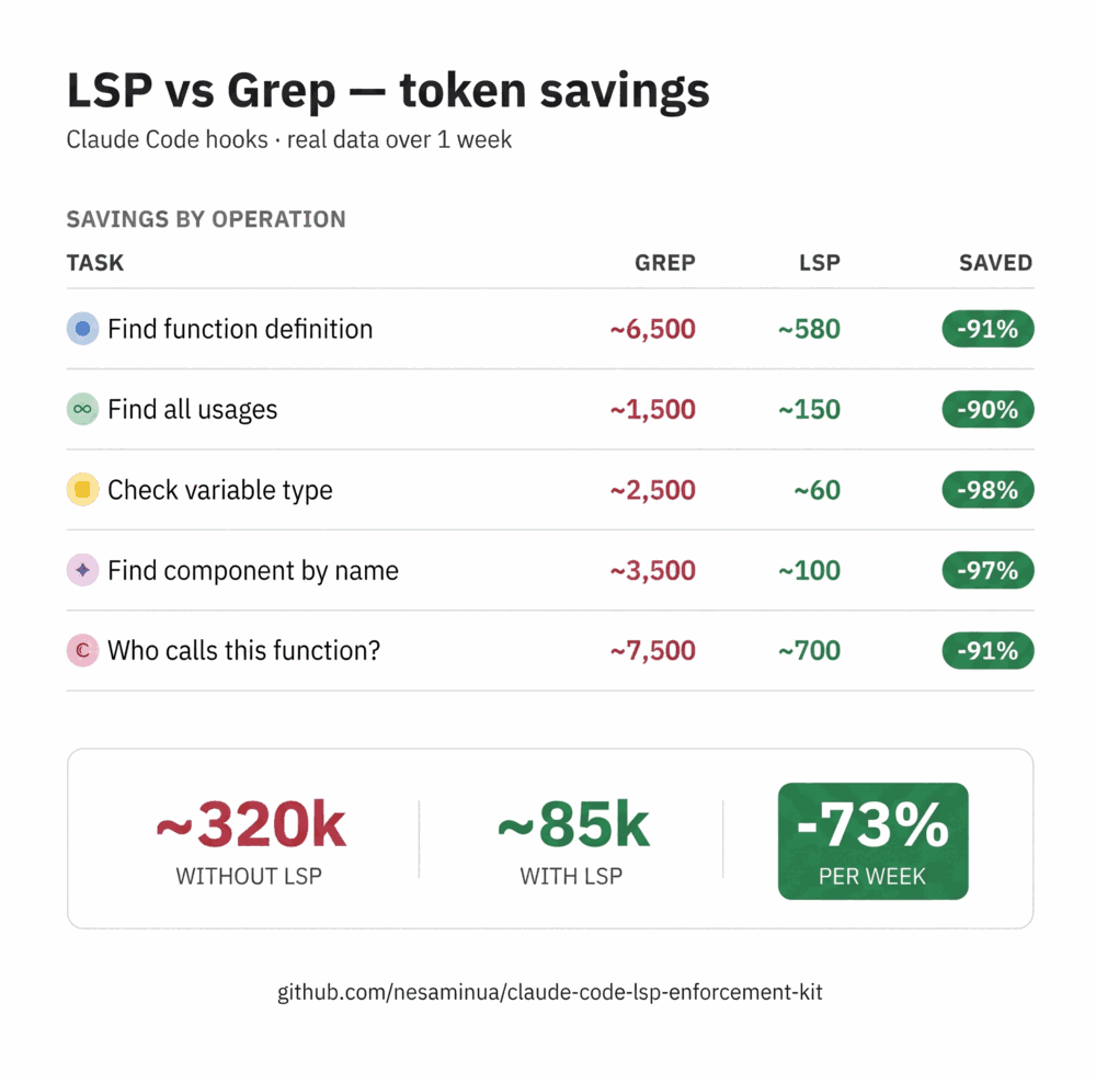 LSP vs Grep token savings — 73% per week