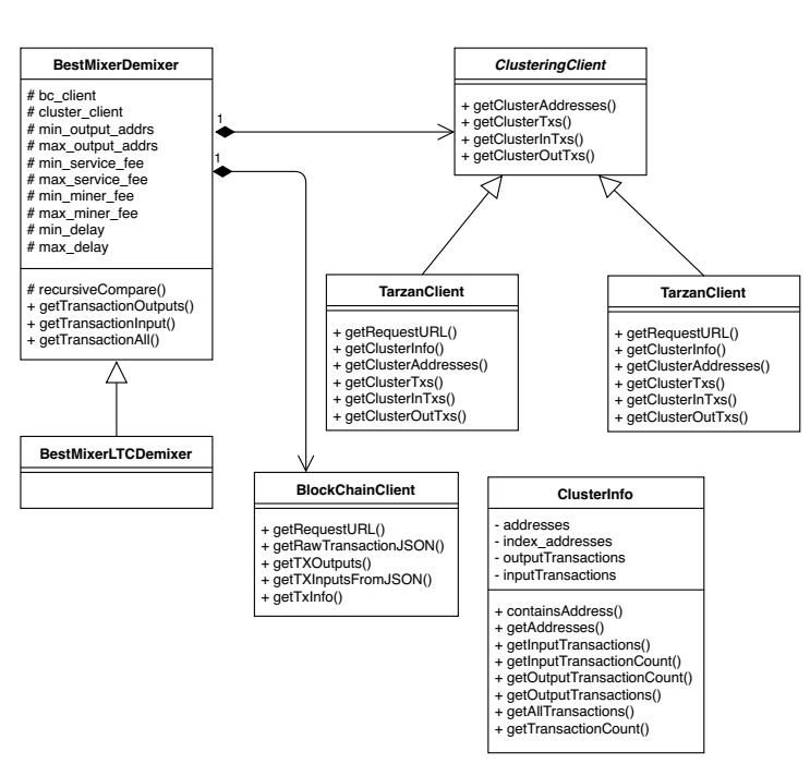 Class diagram