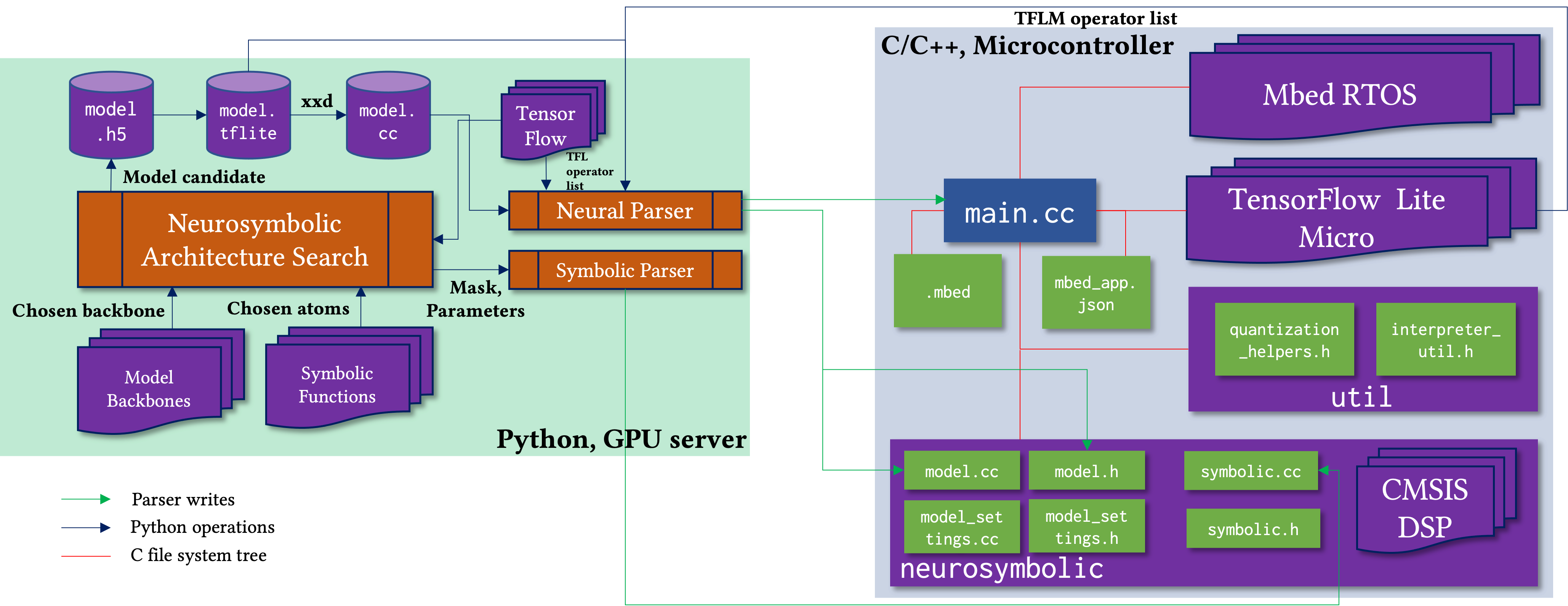 tiny-ns example