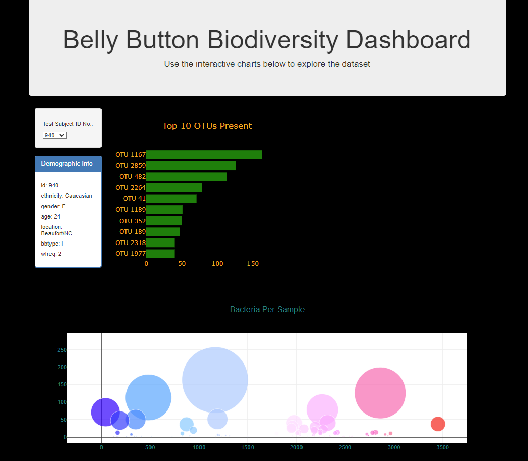 GitHub - neslink/belly-button-challange: Module 14 Challange