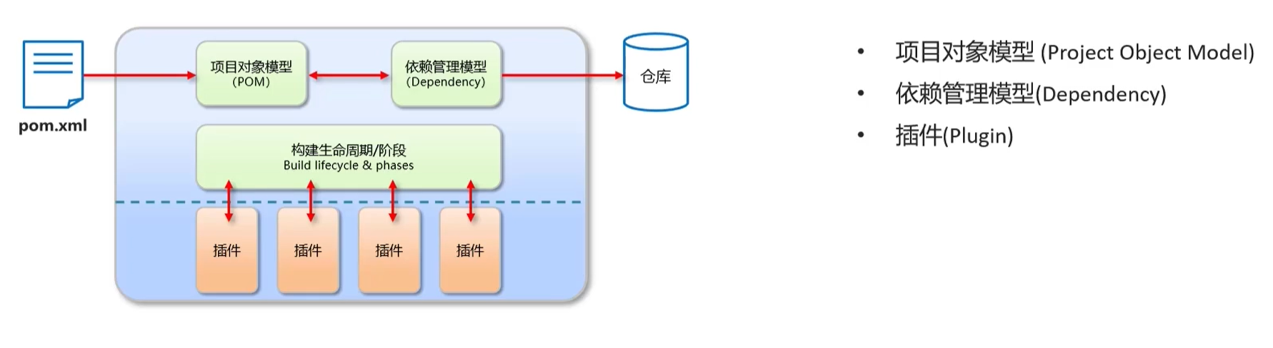 Maven模型