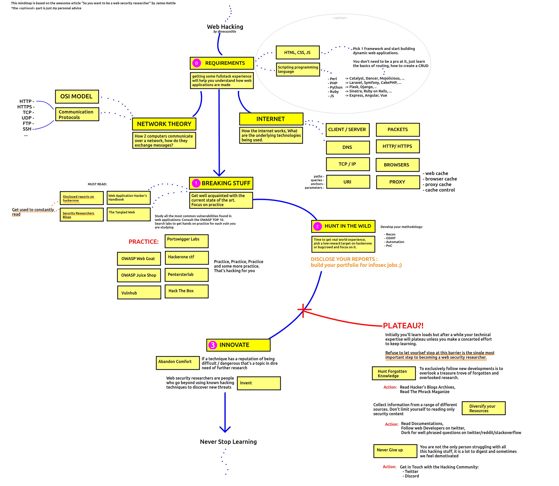 web application hacking mindmap