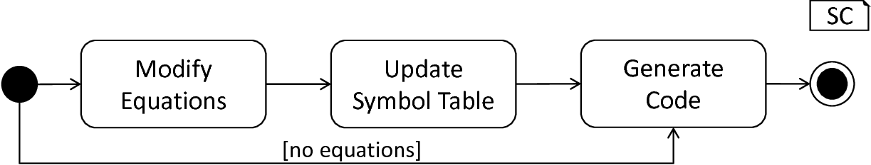 Processing of a model in the NEST backend.