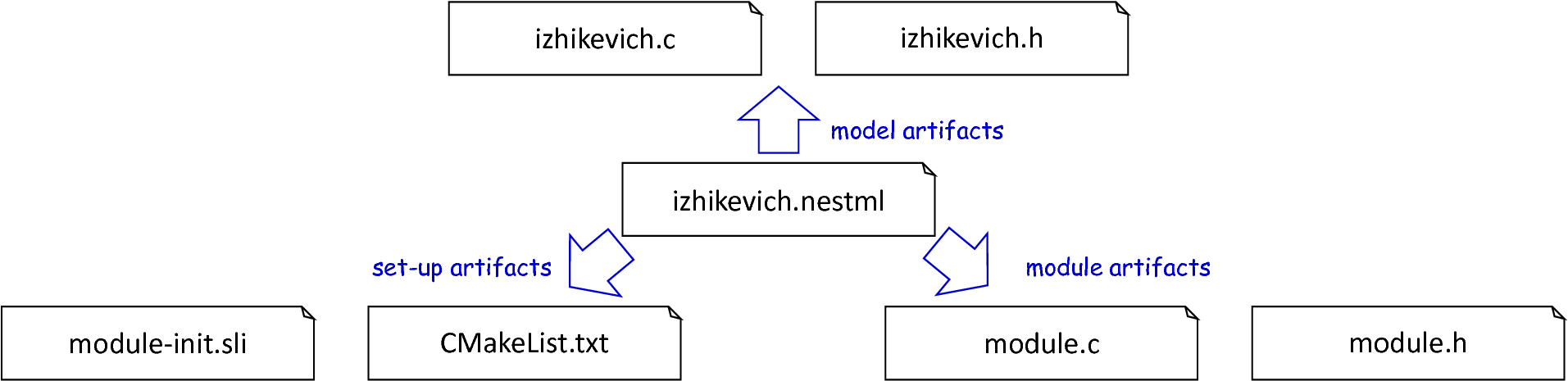 Generated artifacts of the *Izhikevich* neuron model.