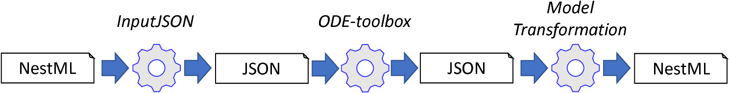 Interaction with the ODE-toolbox.