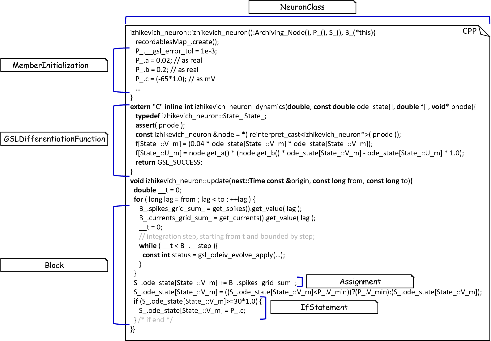 Templates and the generated code of the *Izhikevich* neuron model.