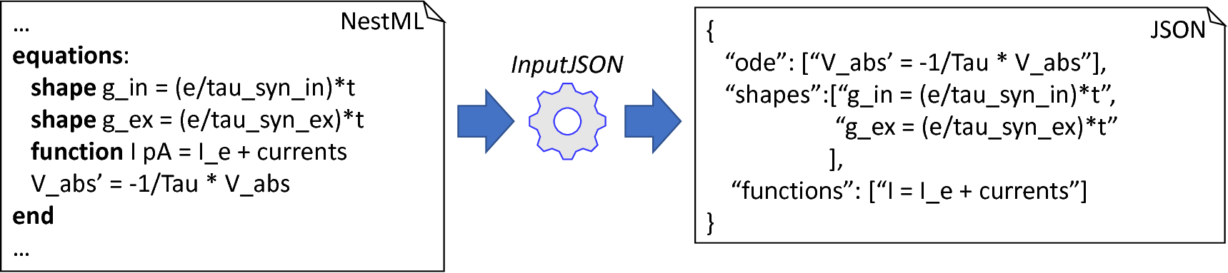 From NESTML to JSON.