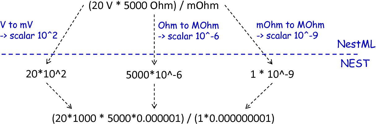 The conversion of physical units from PyNESTML to NEST.