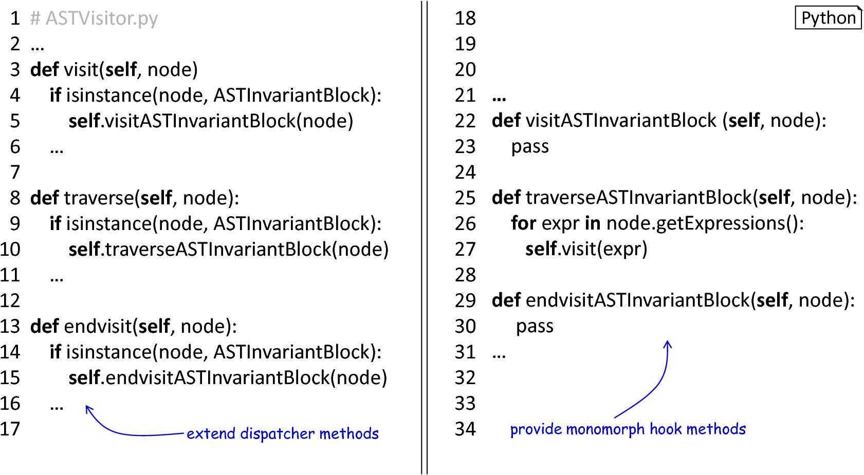 Modifying the AST visitor.